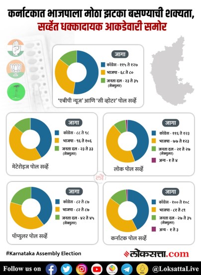 Karnataka Assembly Election : कर्नाटकात भाजपाला मोठा झटका बसण्याची शक्यता, सर्व्हेत धक्कादायक आकडेवारी समोर