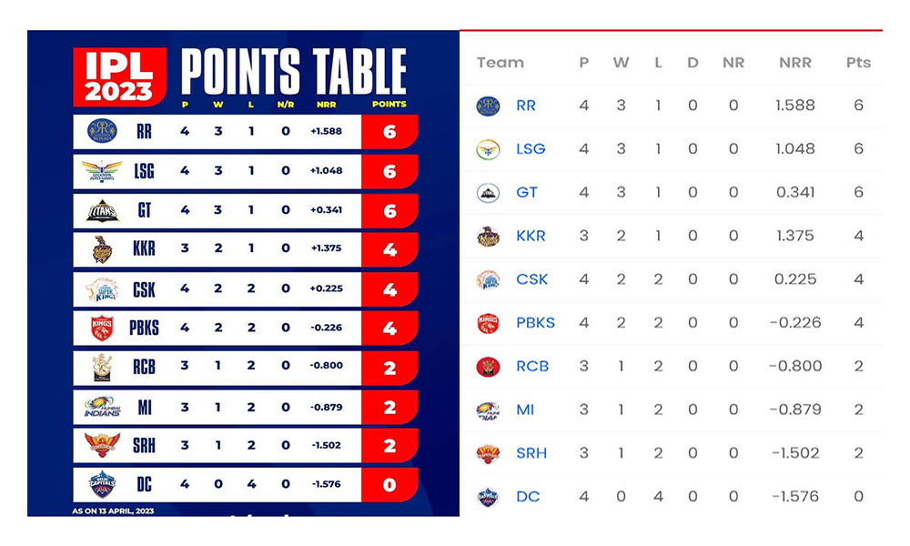 IPL 2023 Points Table: Latest Points Table of IPL 2023 Team Standings IPL Team Ranking