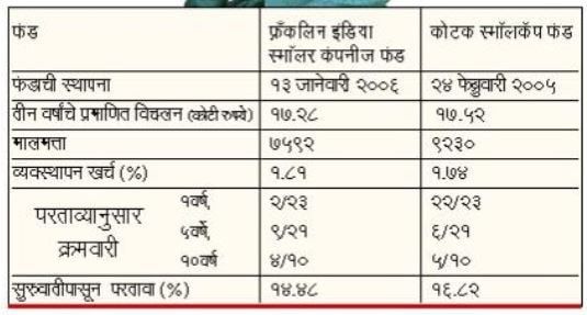 Kotak Smallcap Fund