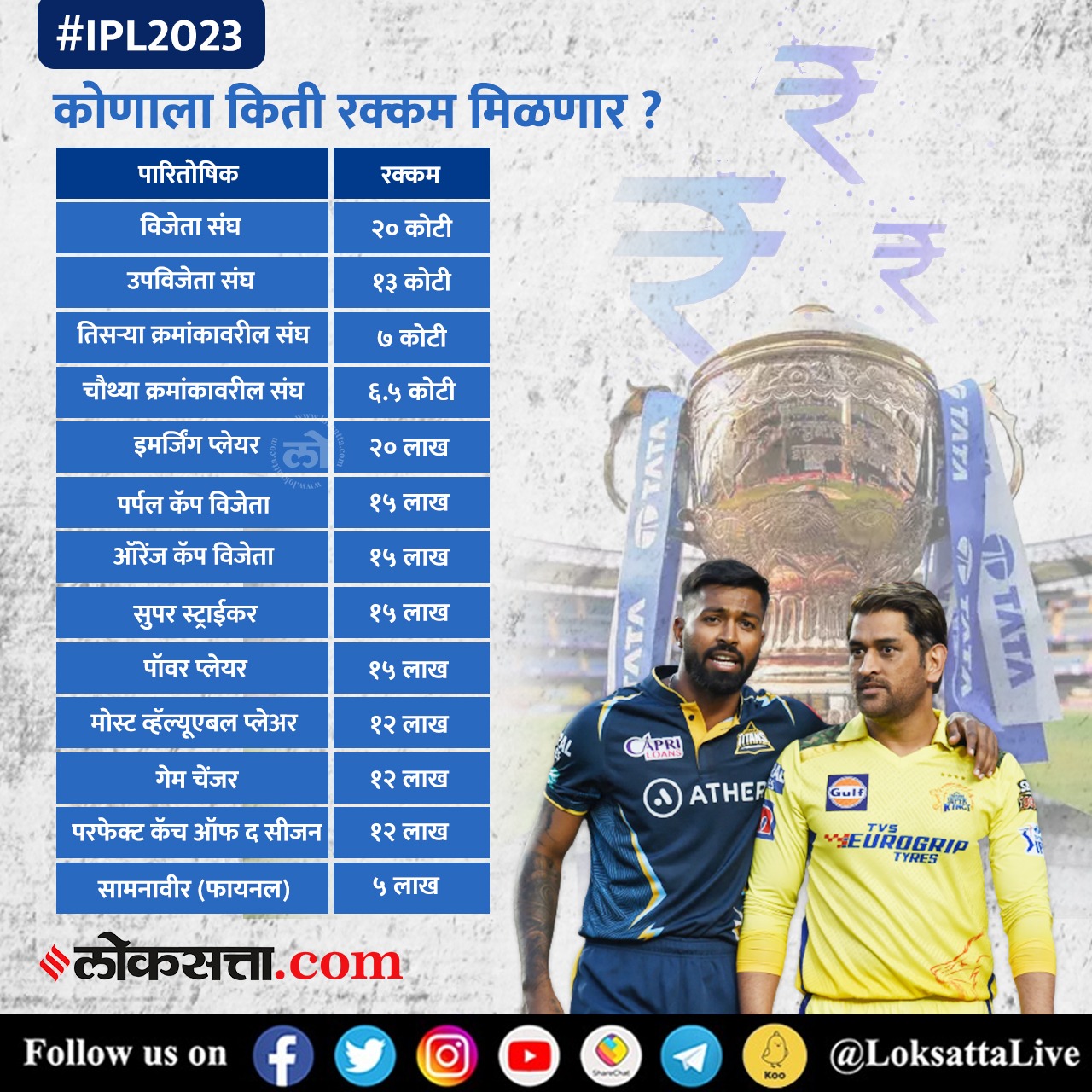 IPL 2023 Prize Money: विजेता संघ होणार मालामाल! उदयोन्मुख खेळाडूंवरही होणार कोटींच्या बक्षिसांचा वर्षाव, जाणून घ्या