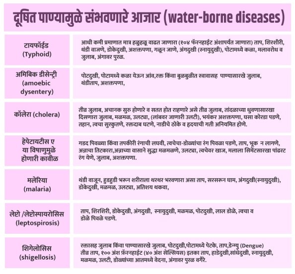 पावसाळ्यात पाणी दूषित होऊन हे आजार होण्याची शक्यता असते.