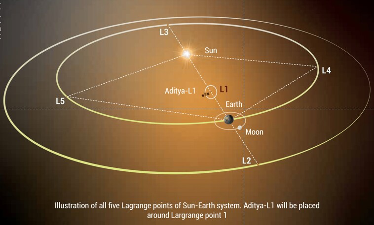 Aditya-L1 Mission Information Photos