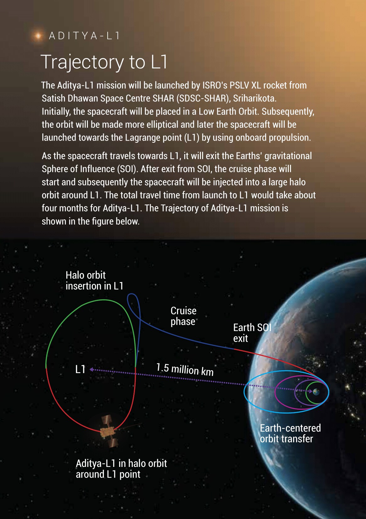 Aditya-L1 Mission Information Photos