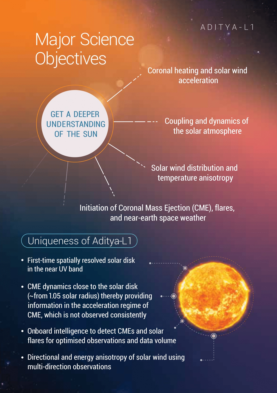 Aditya-L1 Mission Information Photos