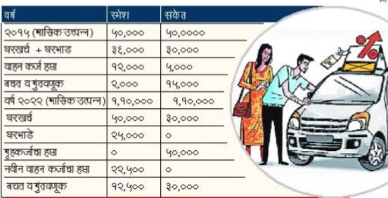 Financial planning while buying vehicle