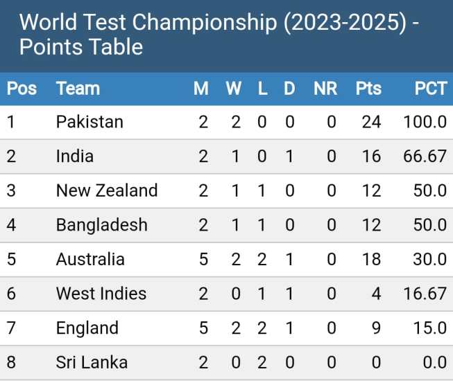 WTC Points Table reshuffled 