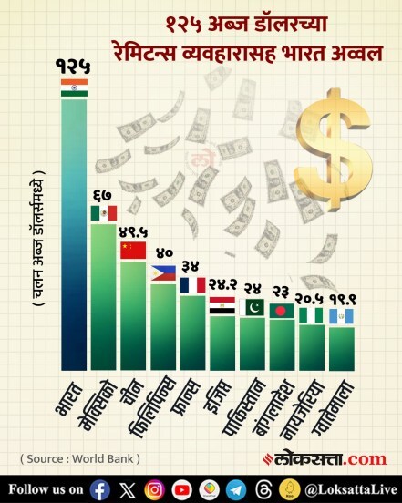 India's inward remittances in 2023