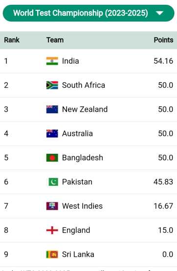WTC Points Table: India tops the Test Championship points table with a historic win know the condition of all the teams