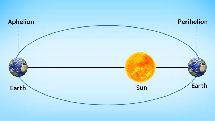 what is Aphelion and Perihelion