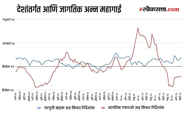 food production in india