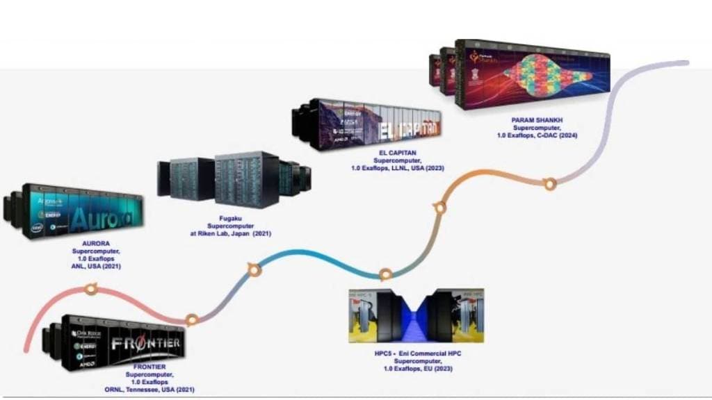 supercomputer param shankh to be produced by 2028 by c dec