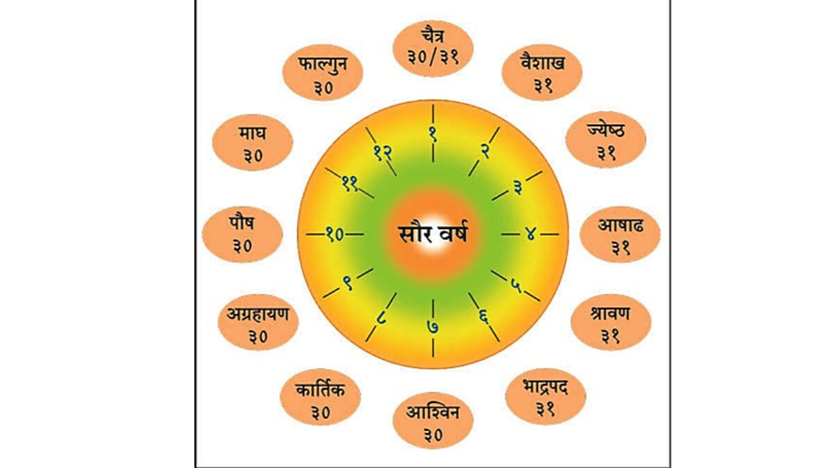 भारतीयांचे नववर्ष! Loksatta viva Indian National Calendar Official National Calendar of Indians