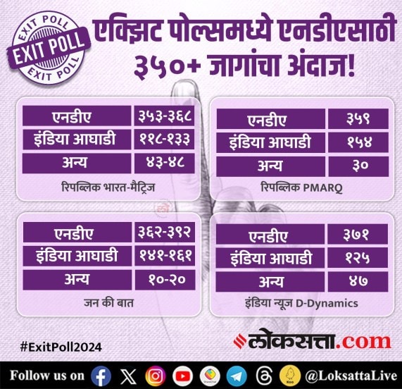 What Exit Polls Said?