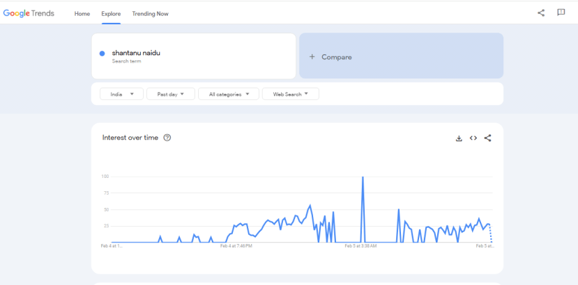 Shantanu Naidu-Ratan Tata google trends