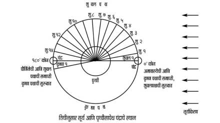 purnima, Shukla Paksha , Krishna Paksha, Moon,