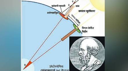 Loksatta kutuhal  Circumference of the Earth Before Present Eratosthenes