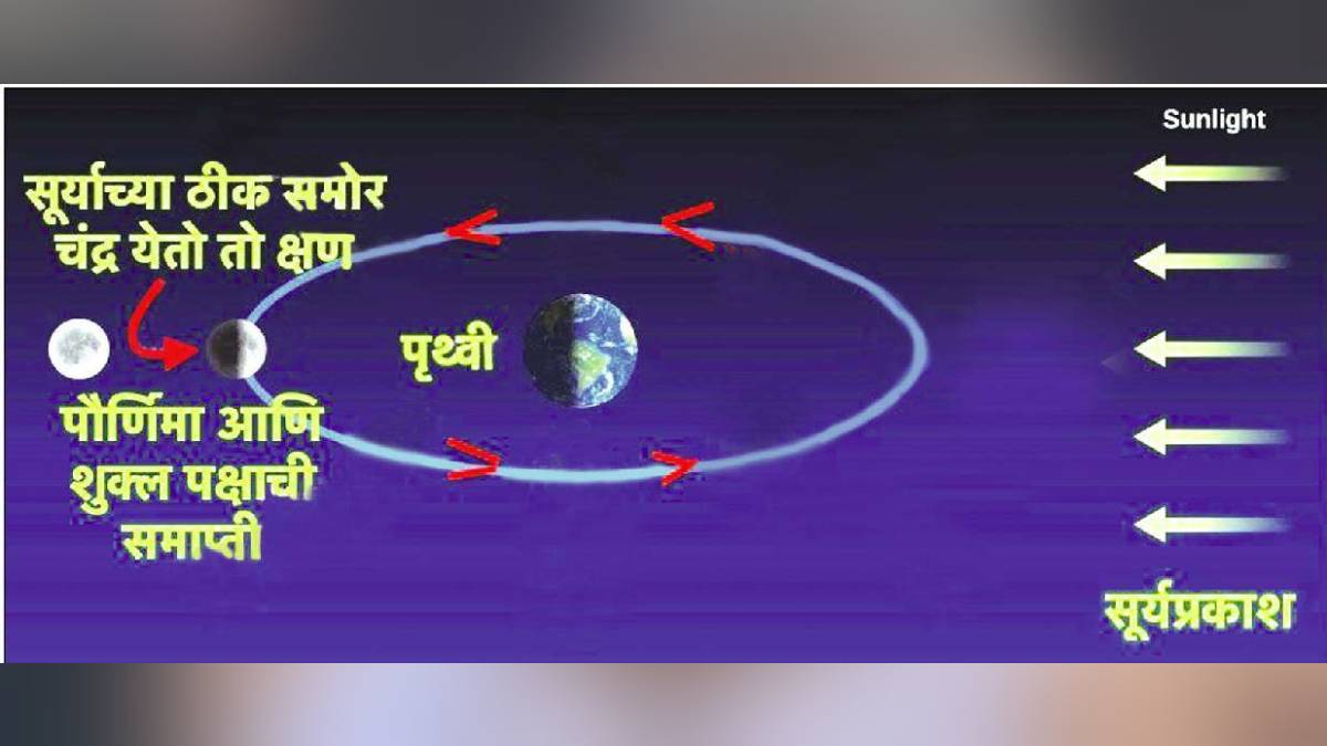 Loksatta kalache ganit Moon orbit Earth Information about space