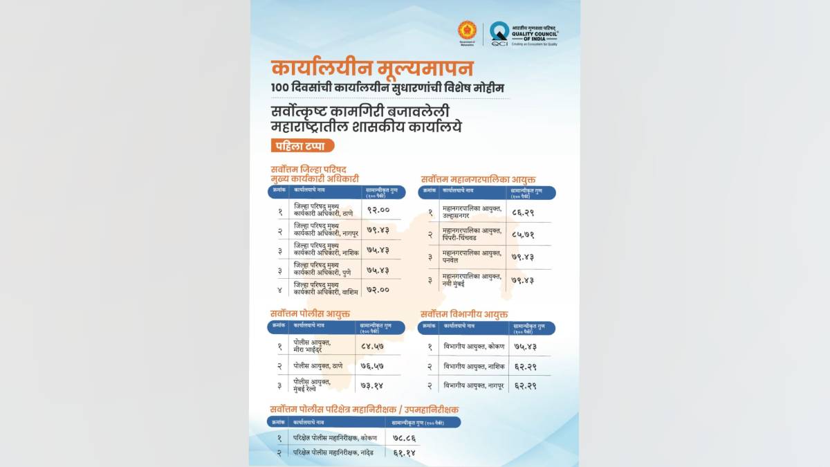 pimpri Chinchwad municipal Corporation ranked second in state under cm 100 Days Action Plan
