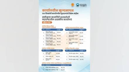 pimpri Chinchwad municipal Corporation ranked second in state under cm 100 Days Action Plan