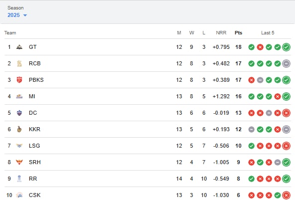 IPL 2025 Points Table After 4 Teams Qualified