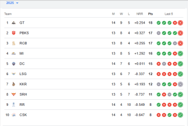 IPL 2025 Points Table After CSK beat GT