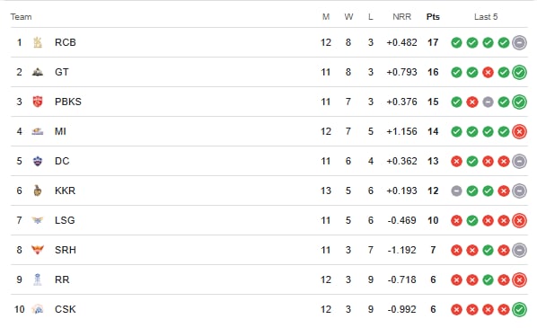 IPL 2025 Points Table After RCB vs KKR Match Abandoned Due to Rain