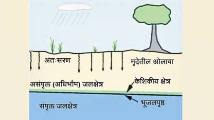 Information on Groundwater in marathi