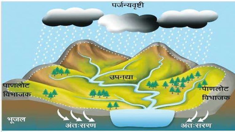 कुतूहल : पाणलोट क्षेत्र व्यवस्थापन