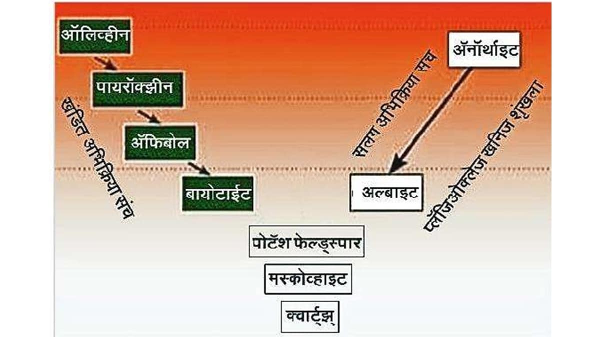 bowen reaction series in marathi