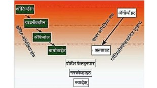 bowen reaction series in marathi
