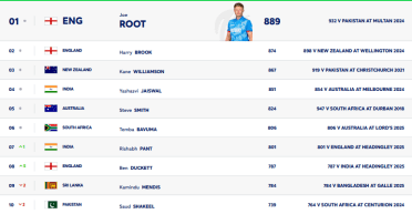 ICC Test Rankings After IND vs ENG 1st Test