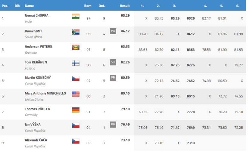 Ostrava Golden Spike 2025 Standings