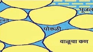 Loksatta kutuhal Specific gravity and bearing capacity of rocks